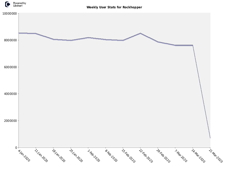 Weekly User Stats for Rockhopper